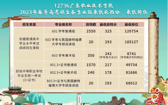 最低293分！广东职业技术学院2023年春季高考投档情况公布