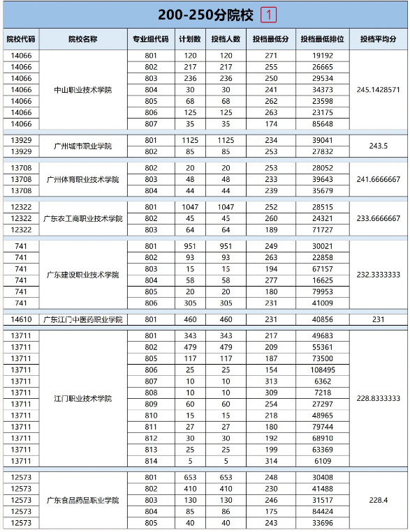 广东3+证书考试分数线