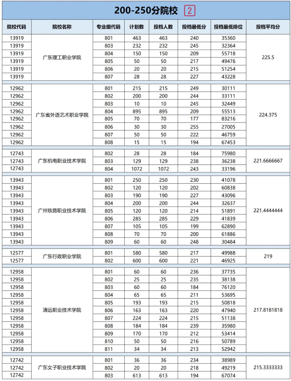 广东3+证书考试分数线