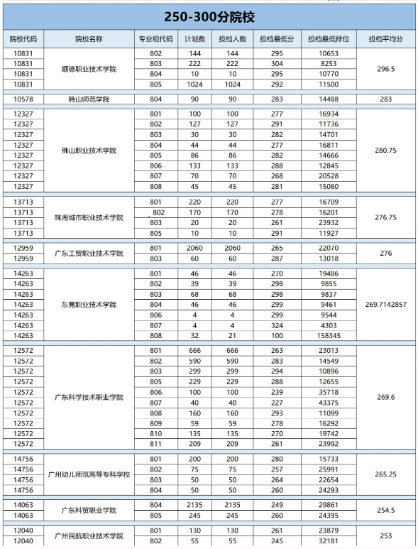 广东3+证书考试分数线