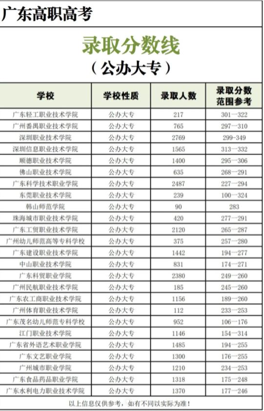 广东3+证书考试分数线