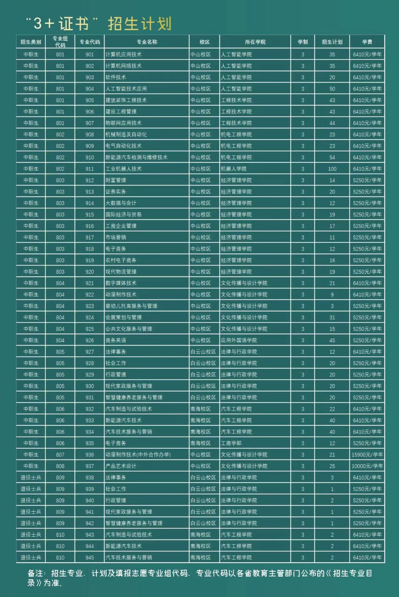 广东理工职业学院3+证书考试