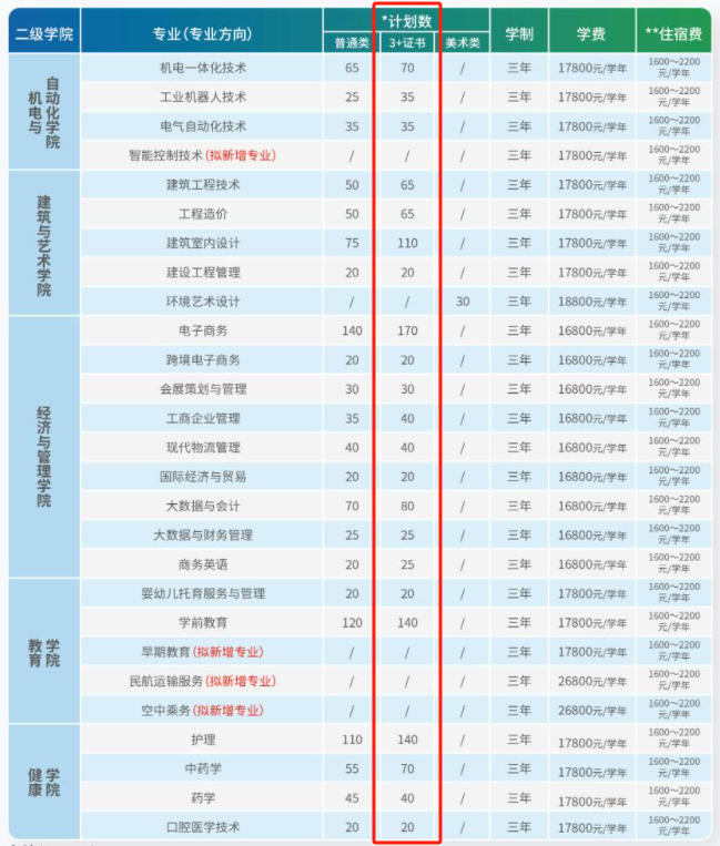 广州现代信息工程职业技术学院3+证书