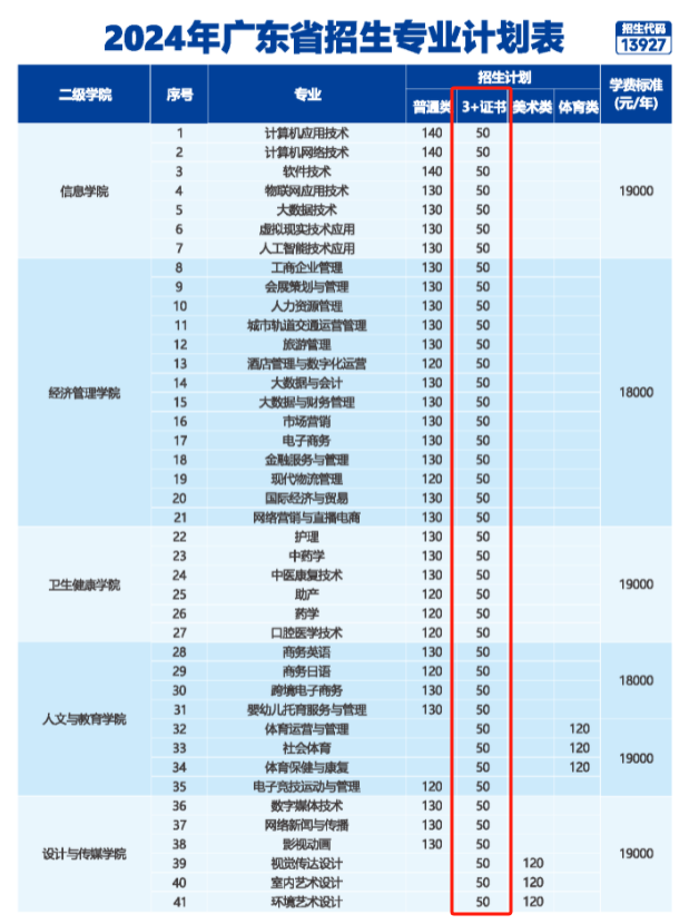 广州华南商贸职业学院3+证书计划表