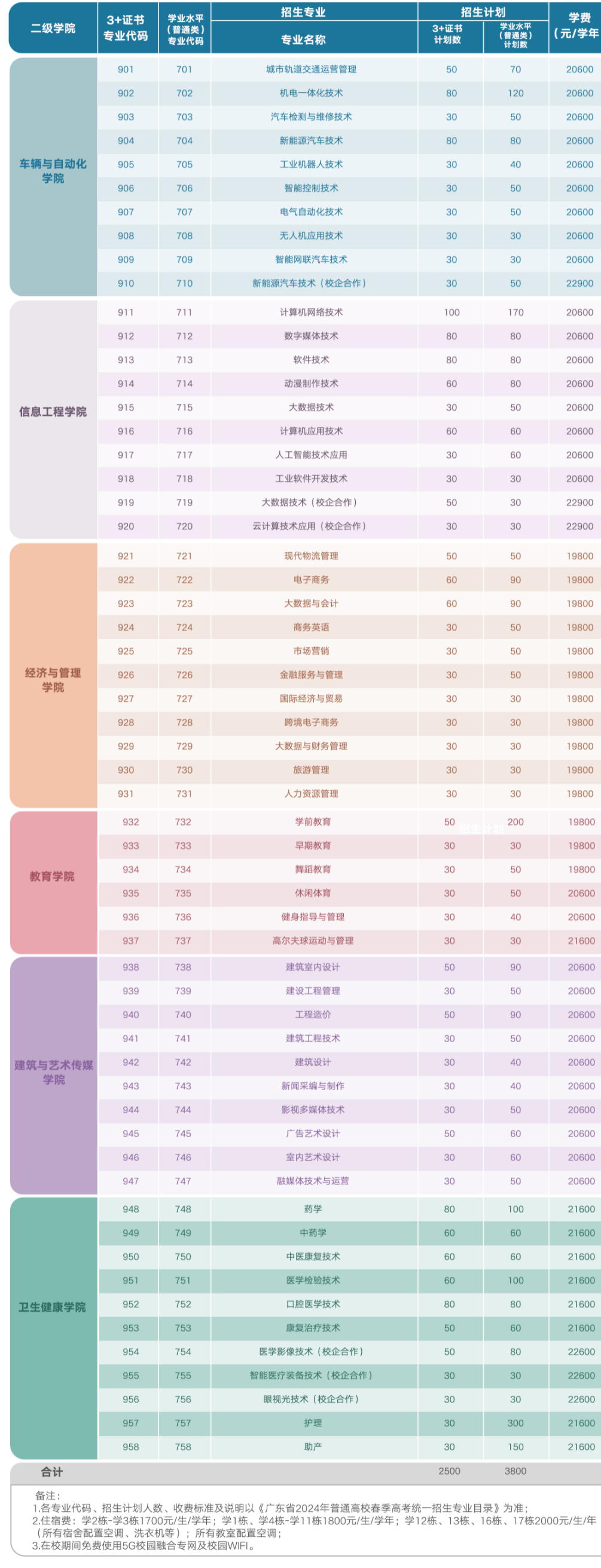 广州华夏职业学院3+证书考试