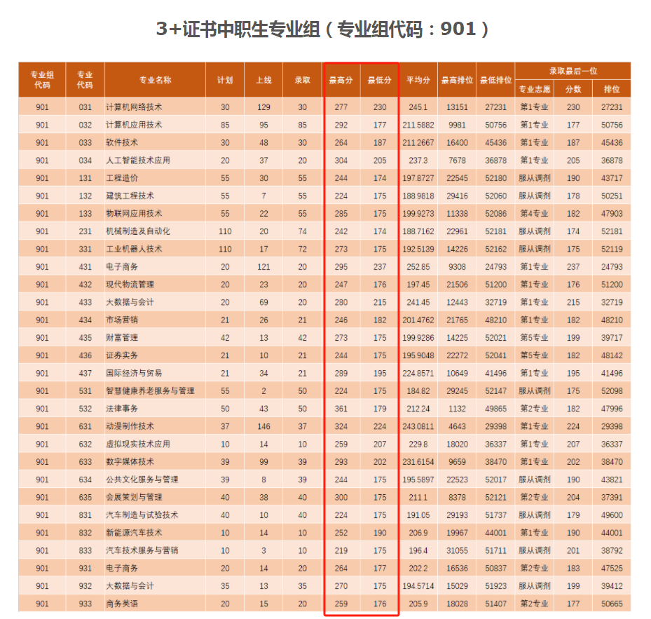 广东理工职业学院高职高考