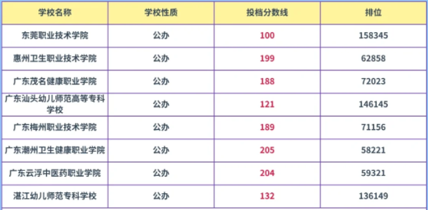 广东高职高考分数线