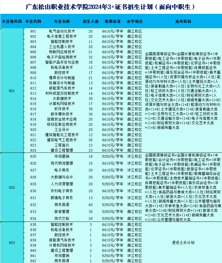 广东松山职业技术学院高职高考