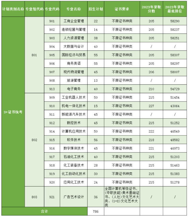 广东工程技术职业学院高职高考