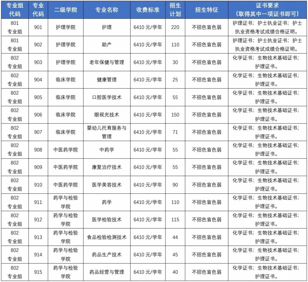 惠州卫生职业技术学院高职高考