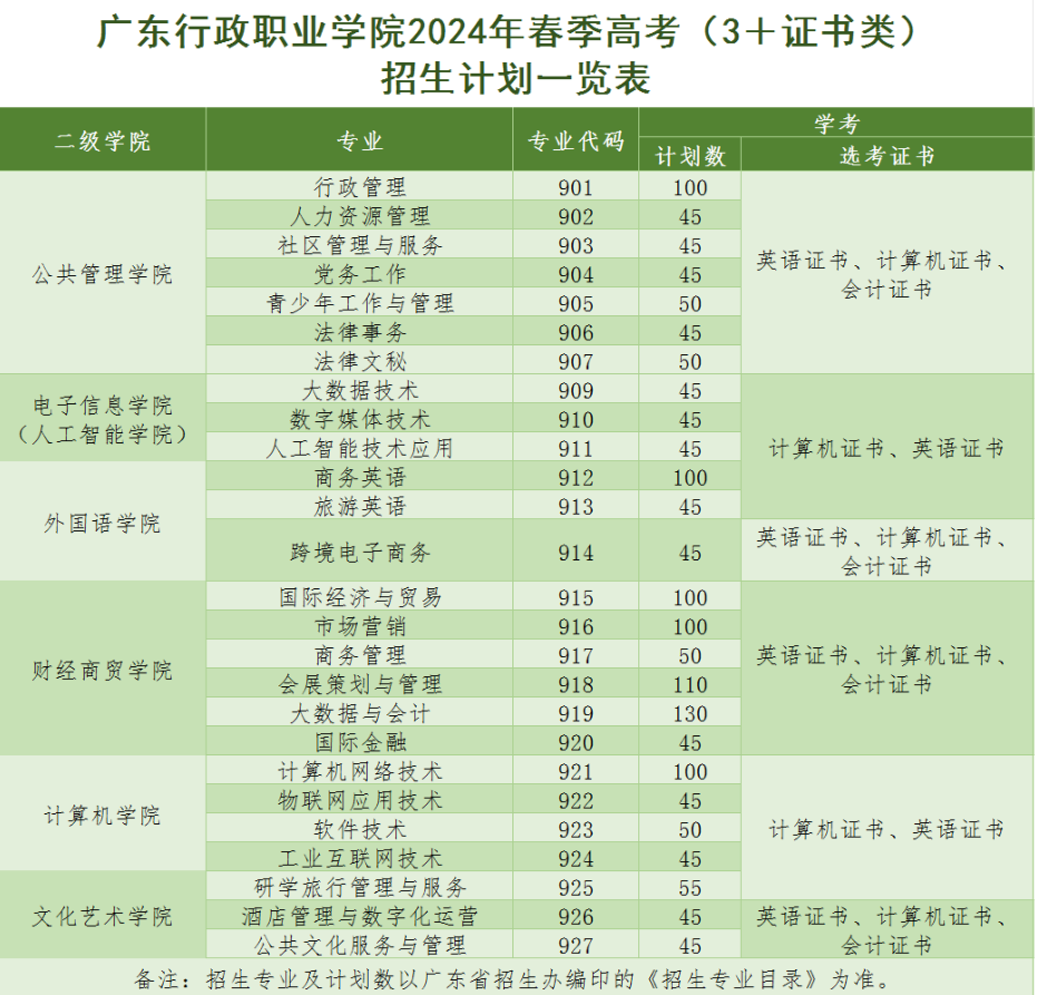 广东行政职业学院高职高考