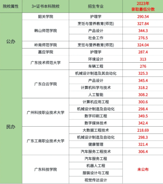 广东高职高考分数线