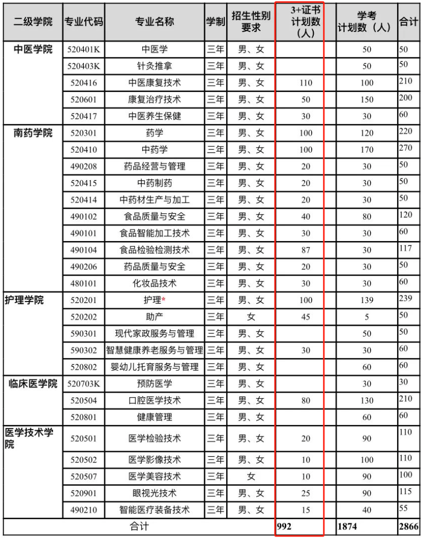 广东江门中医药职业学院高职高考