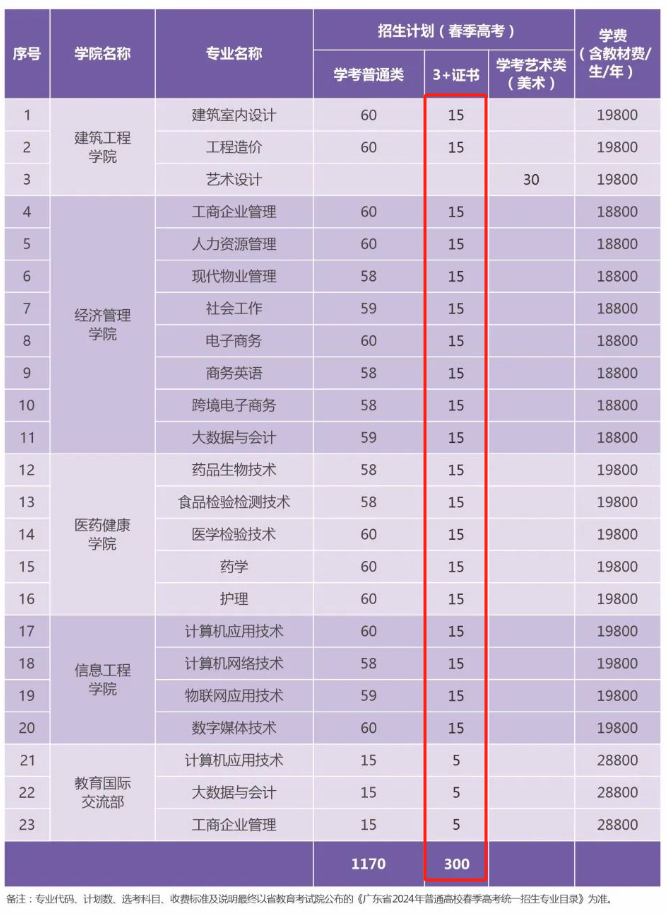 广东新安职业技术学院高职高考