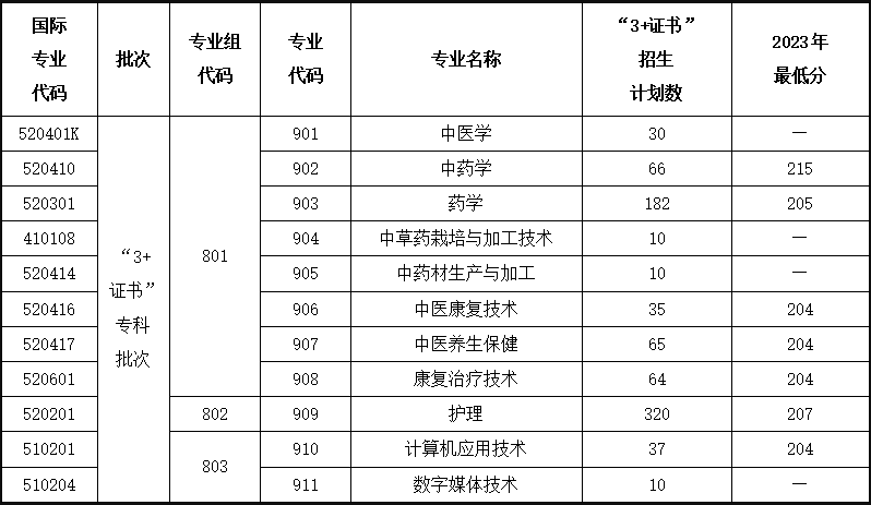 广东云浮中医药职业学院高职高考