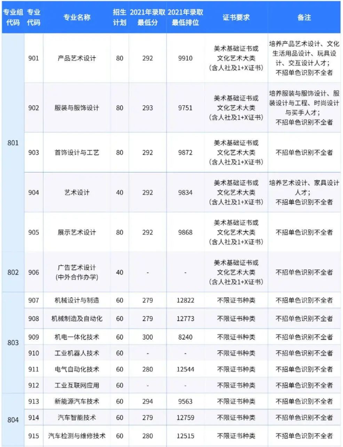 广东轻工职业技术学院高职高考