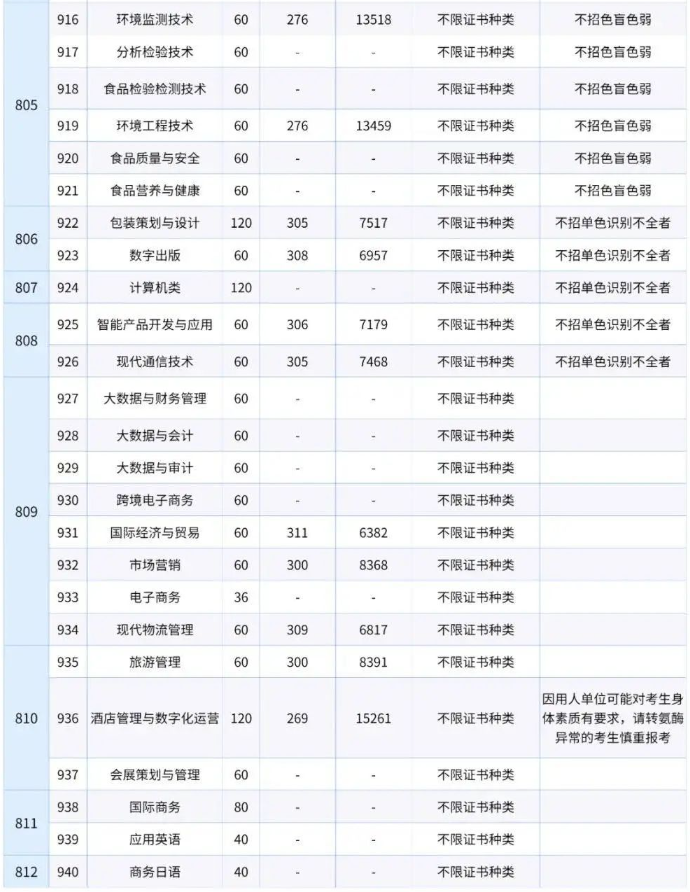 广东轻工职业技术学院高职高考