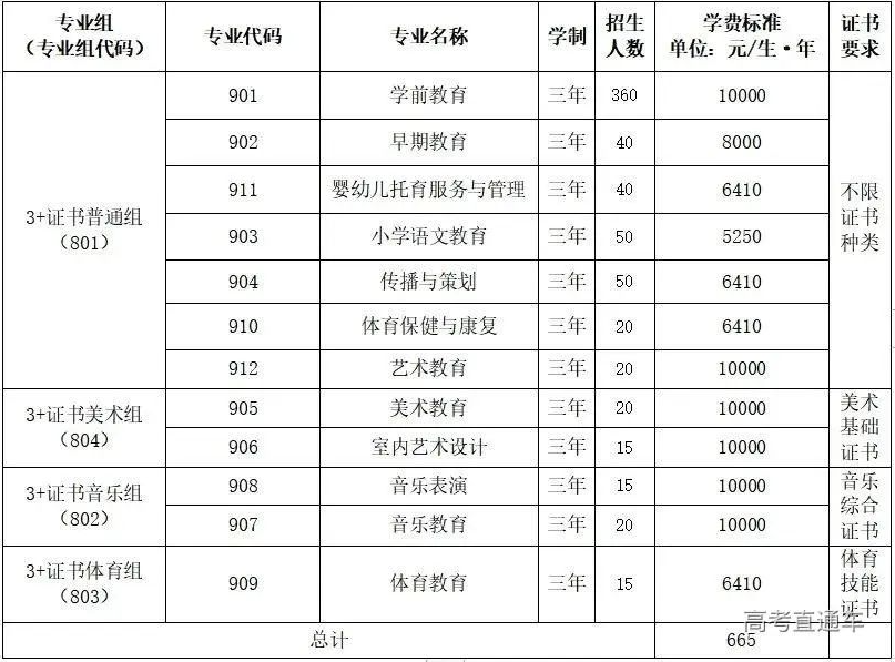 广东汕头幼儿师范高等专科学校高职高考