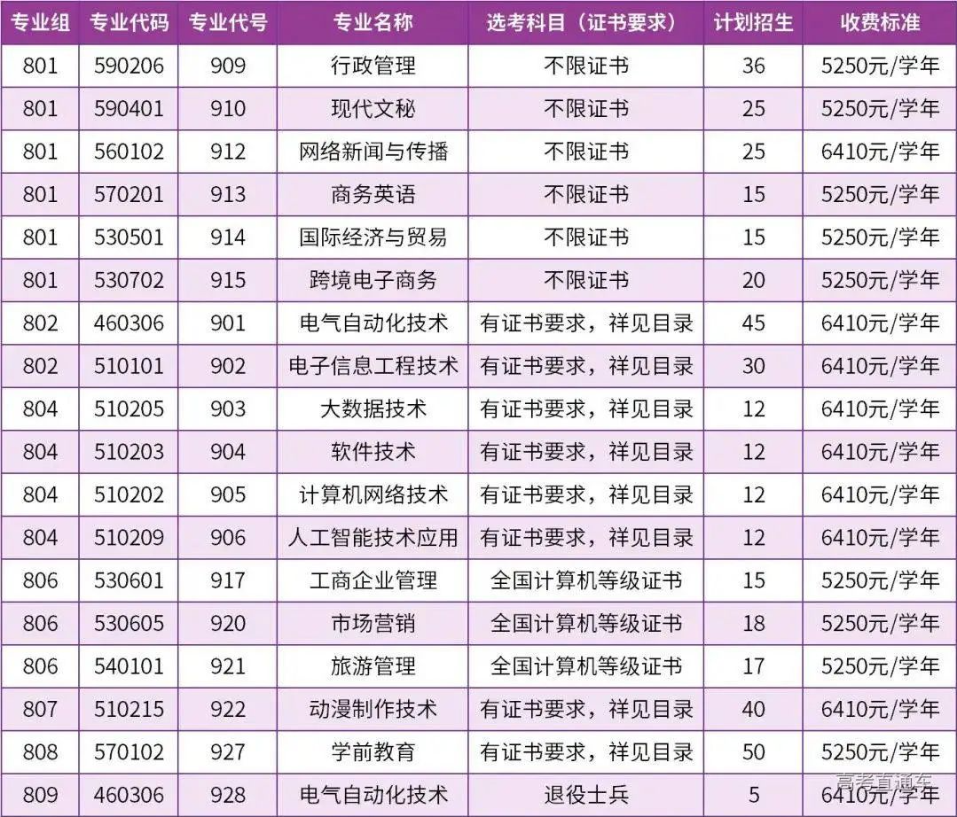 汕尾职业技术学院高职高考