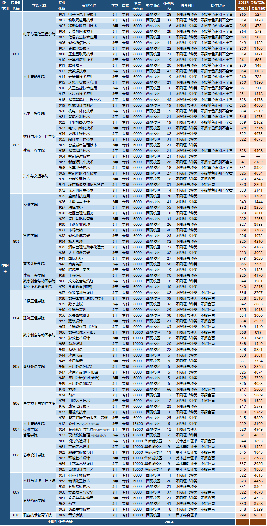 深圳职业技术学院3+证书考试