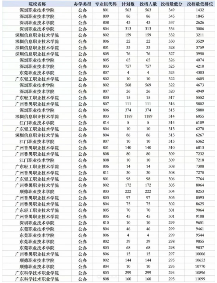 广东3+证书考试分数线