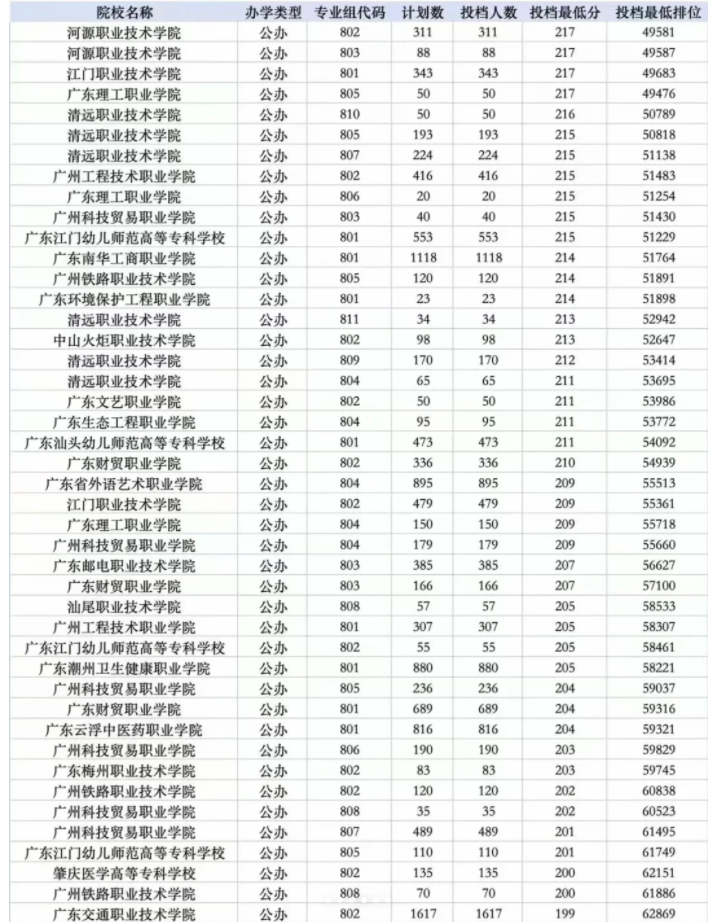 广东3+证书考试分数线