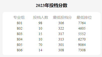 广东3+证书考试分数线