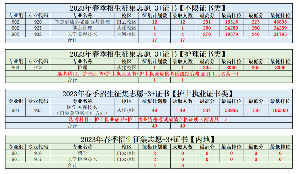 广州卫生职业技术学院3+证书