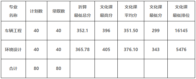 广东技术师范大学3+证书高考