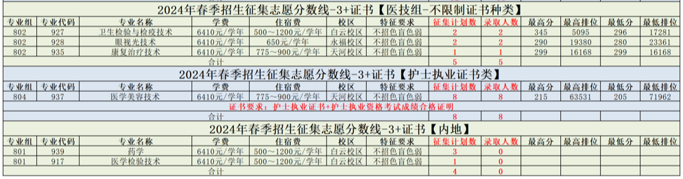 广州卫生职业技术学院3+证书高考