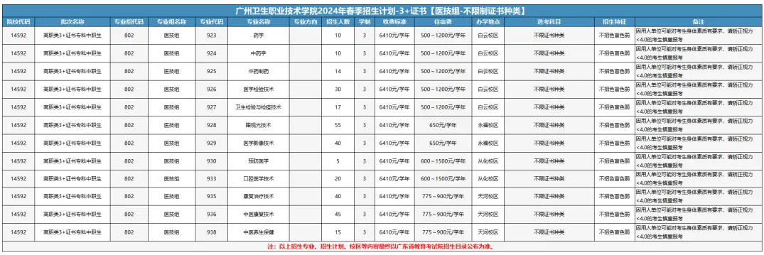 广州卫生职业技术学院3+证书高考