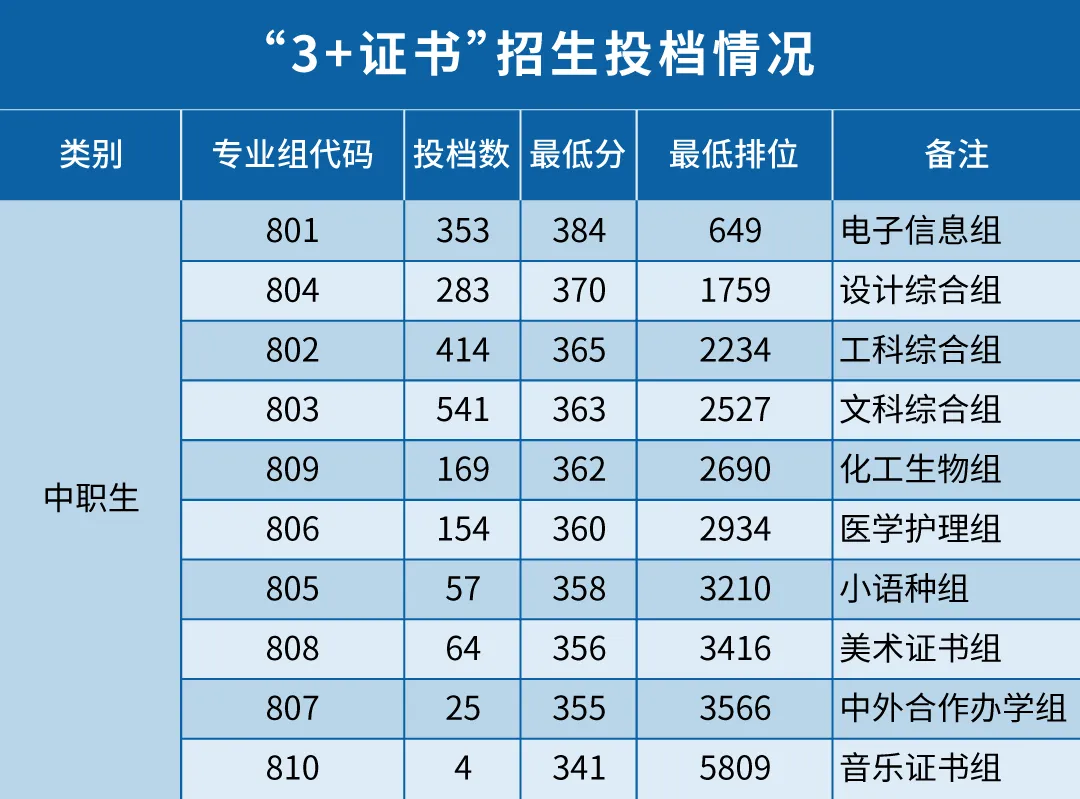 深圳职业技术大学3+证书高考