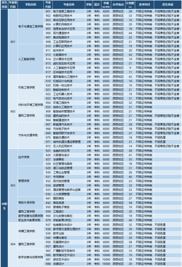 深圳职业技术大学3+证书高考