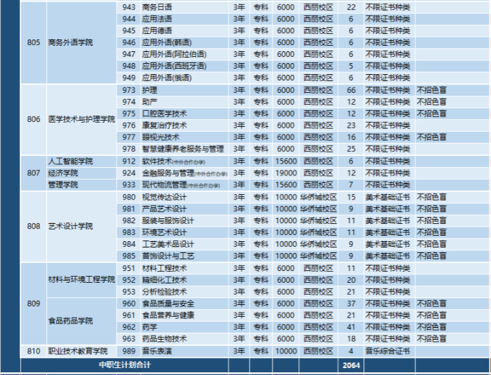 深圳职业技术大学3+证书高考