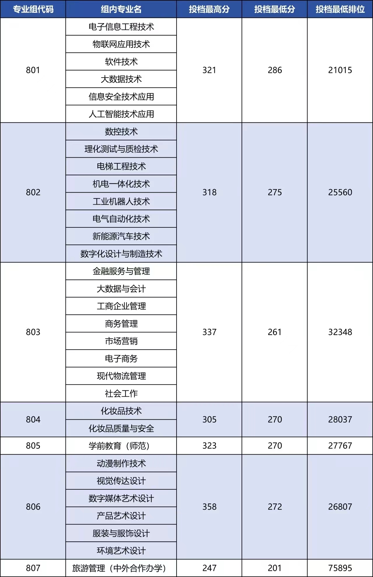 中山职业技术学院3+证书高考