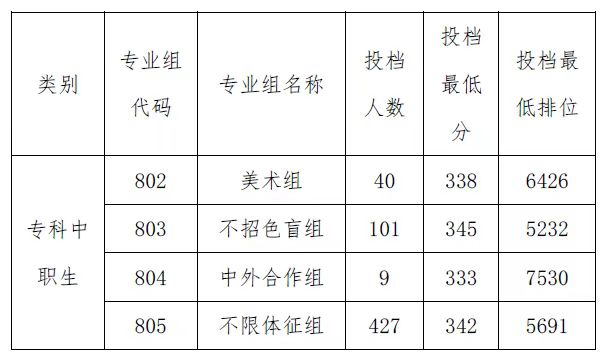 顺德职业技术学院3+证书高考