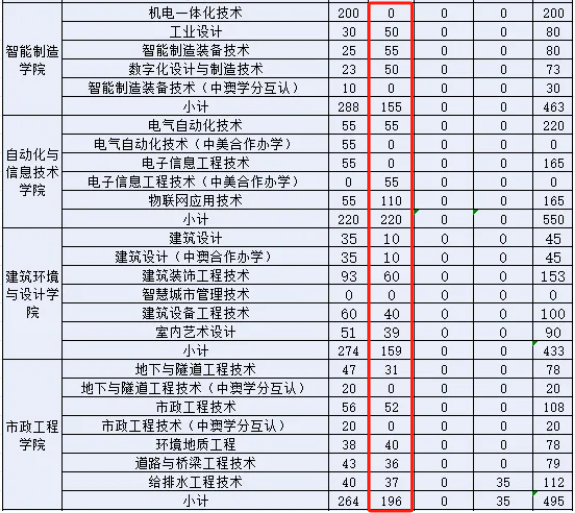 广东水利电力职业技术学院高职高考