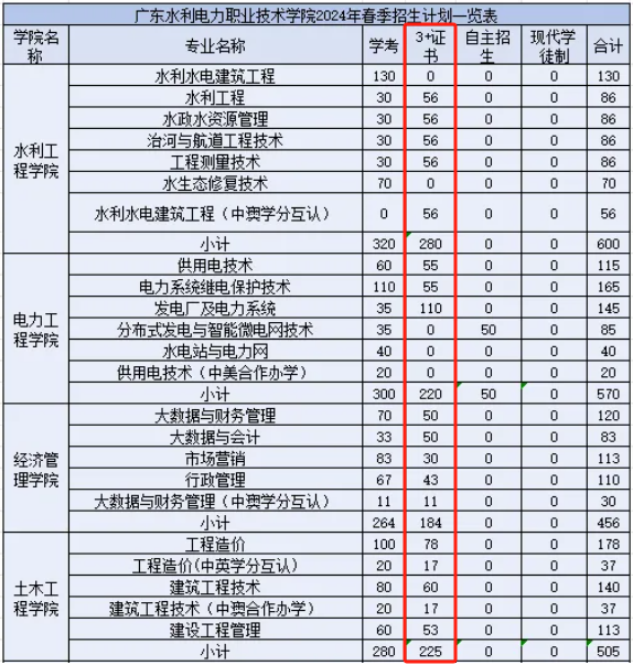 广东水利电力职业技术学院高职高考