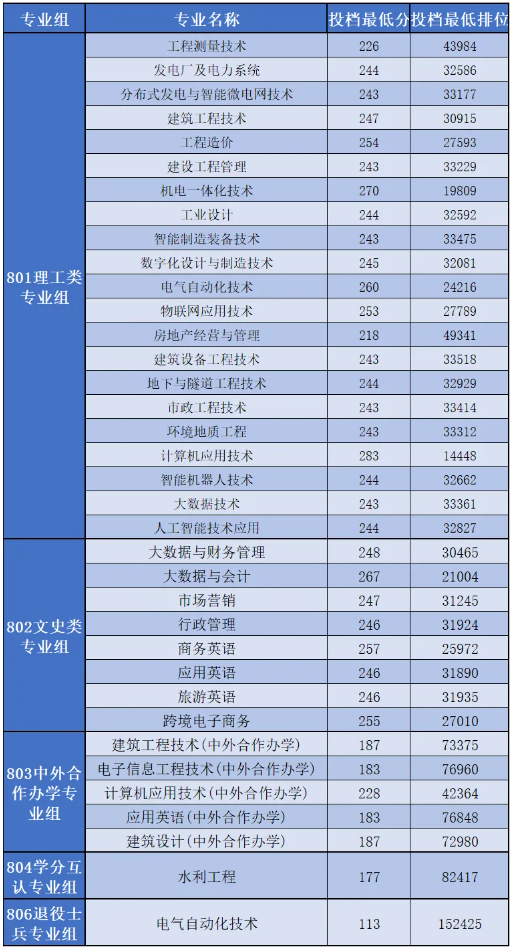 广东水利电力职业技术学院高职高考