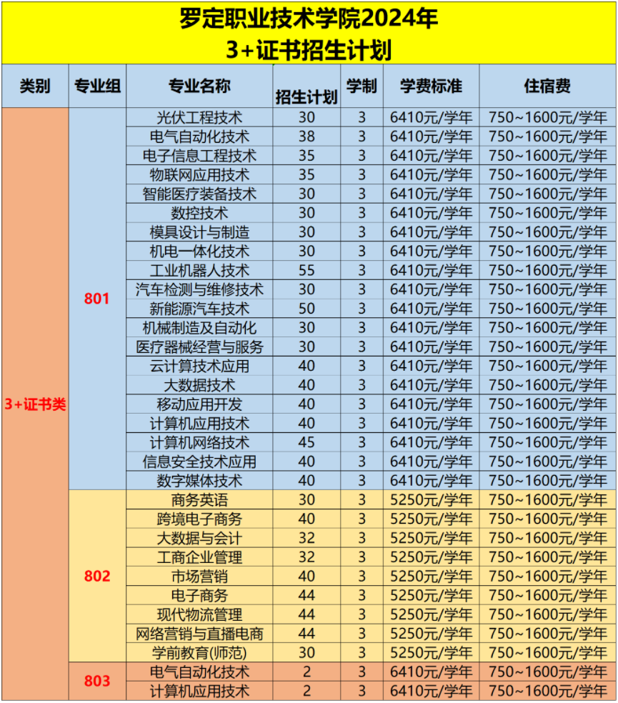 罗定职业技术学院高职高考