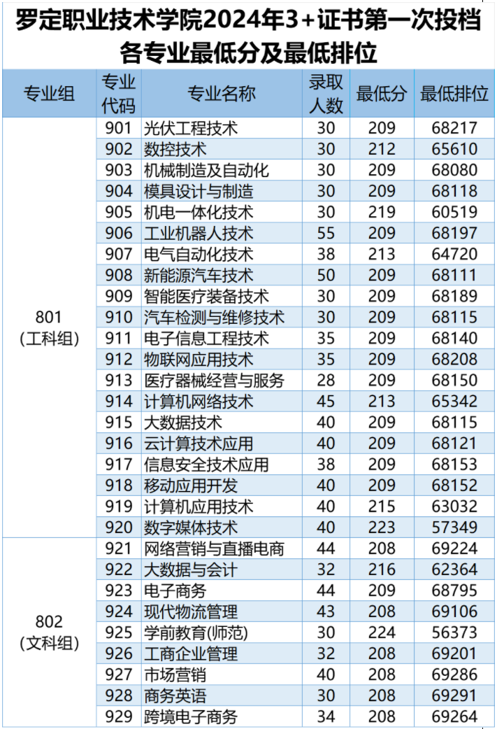 罗定职业技术学院高职高考