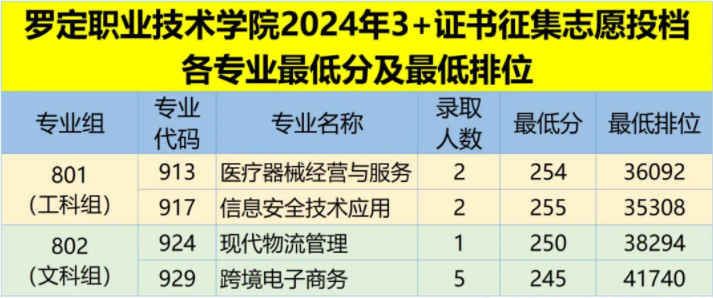 罗定职业技术学院高职高考