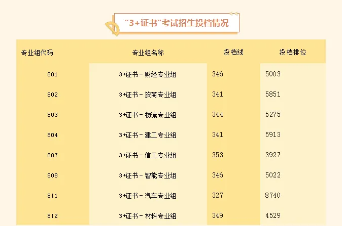 广州番禺职业技术学院高职高考