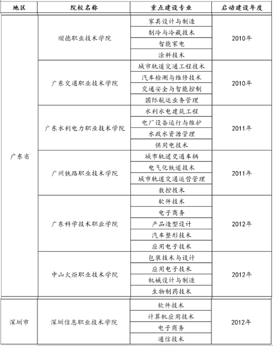 广东高职高考