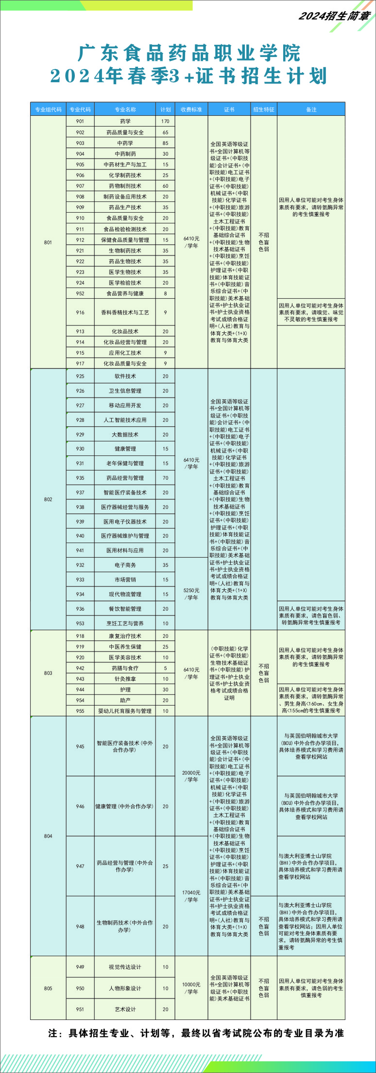 广东食品药品职业技术学院高职高考