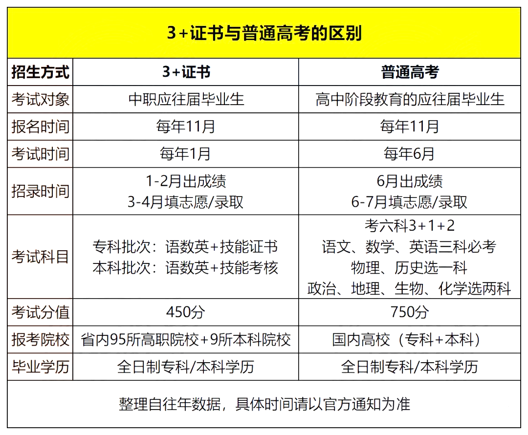 广东高职高考