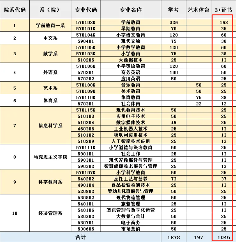 湛江幼儿师范专科学校高职高考