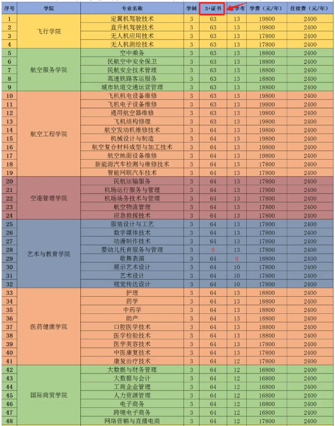 广东肇庆航空职业学院高职高考