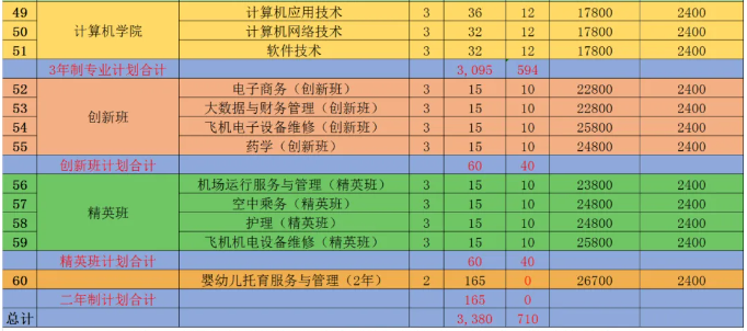 广东肇庆航空职业学院高职高考