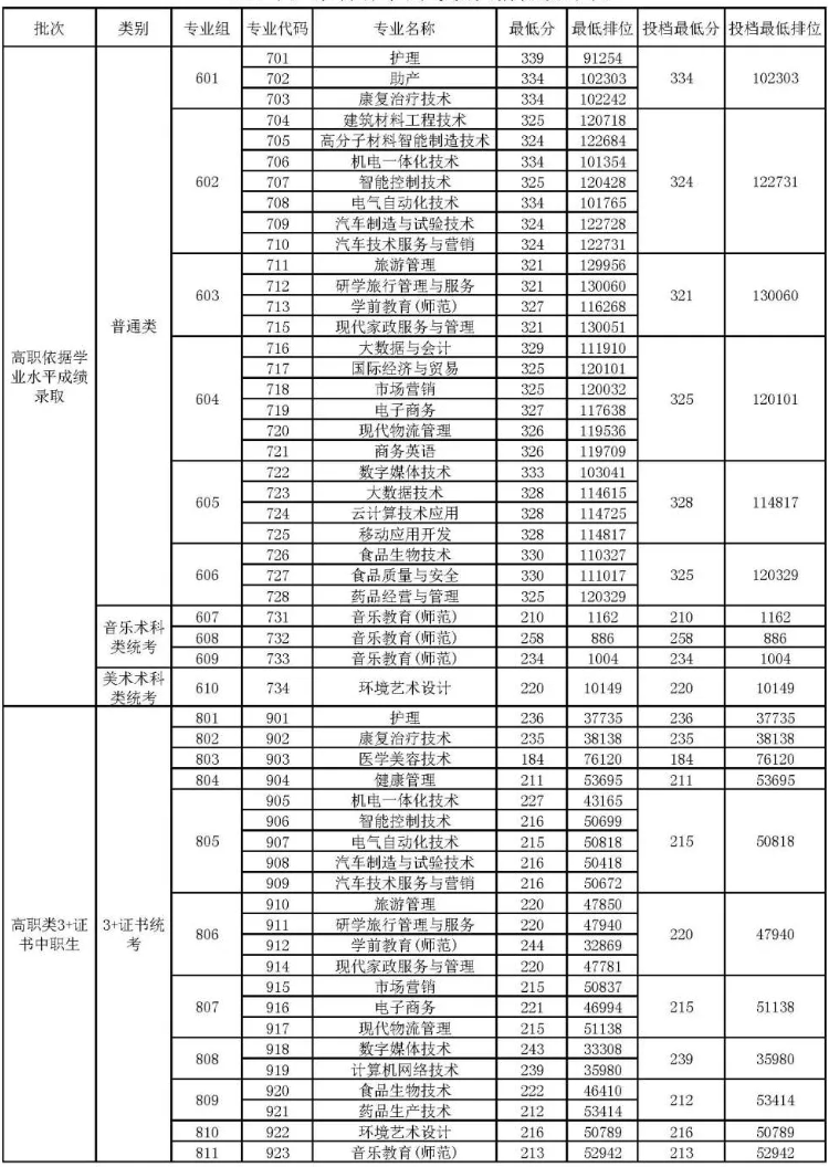 清远职业技术学院高职高考